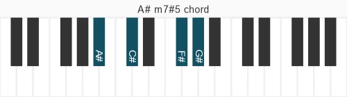 Piano voicing of chord A# m7#5